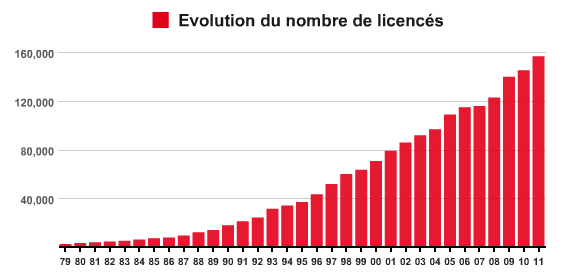 Evolution des licenciés Badminton saison 2010 2011